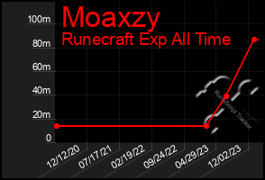 Total Graph of Moaxzy