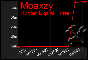 Total Graph of Moaxzy