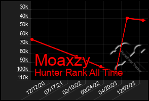 Total Graph of Moaxzy