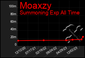 Total Graph of Moaxzy