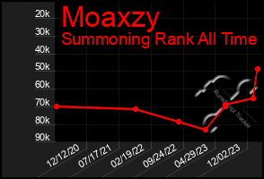 Total Graph of Moaxzy