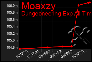 Total Graph of Moaxzy