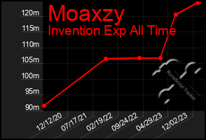 Total Graph of Moaxzy