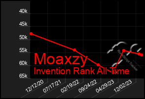 Total Graph of Moaxzy