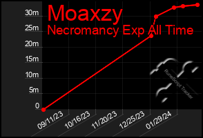 Total Graph of Moaxzy