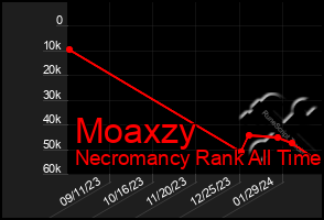 Total Graph of Moaxzy