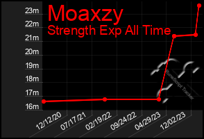 Total Graph of Moaxzy