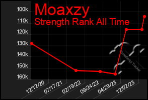 Total Graph of Moaxzy