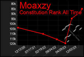 Total Graph of Moaxzy