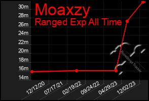 Total Graph of Moaxzy