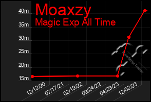 Total Graph of Moaxzy