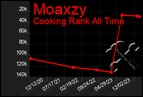 Total Graph of Moaxzy