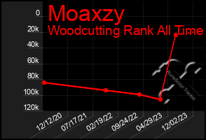 Total Graph of Moaxzy