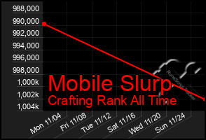 Total Graph of Mobile Slurp