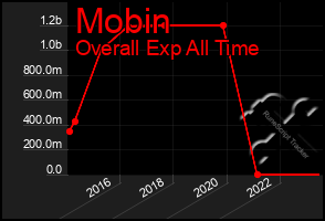 Total Graph of Mobin