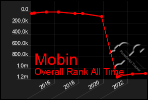 Total Graph of Mobin