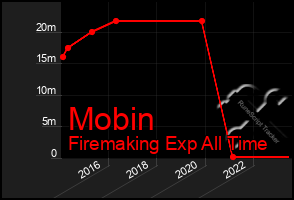 Total Graph of Mobin