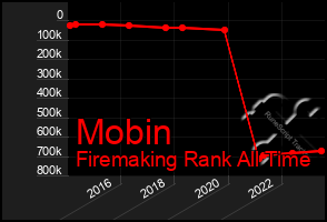 Total Graph of Mobin