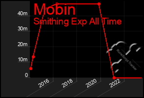 Total Graph of Mobin