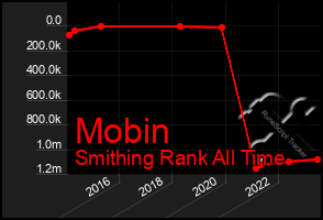 Total Graph of Mobin