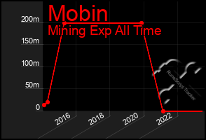 Total Graph of Mobin