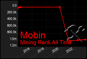 Total Graph of Mobin