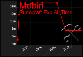 Total Graph of Mobin