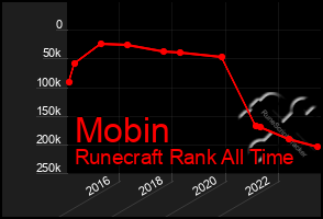 Total Graph of Mobin