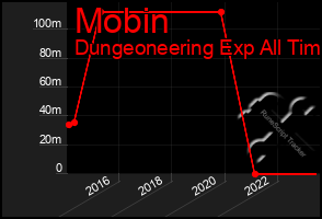 Total Graph of Mobin