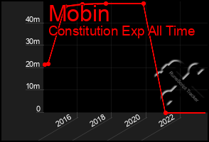 Total Graph of Mobin