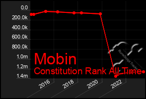 Total Graph of Mobin