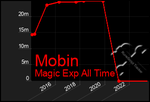 Total Graph of Mobin