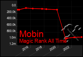 Total Graph of Mobin