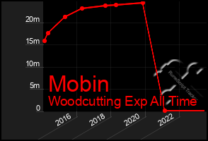 Total Graph of Mobin