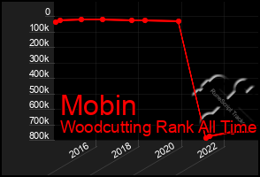 Total Graph of Mobin