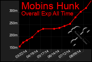 Total Graph of Mobins Hunk