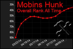 Total Graph of Mobins Hunk