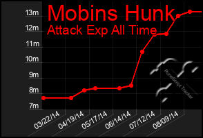 Total Graph of Mobins Hunk