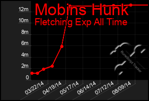 Total Graph of Mobins Hunk