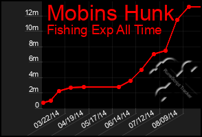 Total Graph of Mobins Hunk