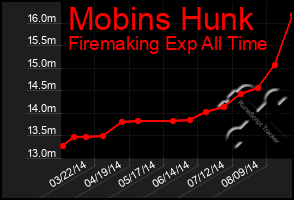 Total Graph of Mobins Hunk