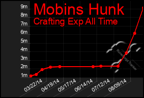 Total Graph of Mobins Hunk