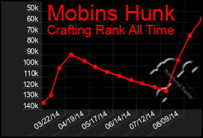 Total Graph of Mobins Hunk