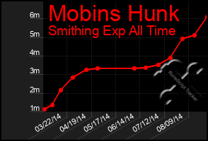 Total Graph of Mobins Hunk