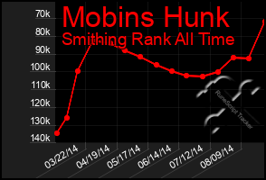 Total Graph of Mobins Hunk