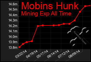 Total Graph of Mobins Hunk