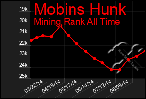 Total Graph of Mobins Hunk