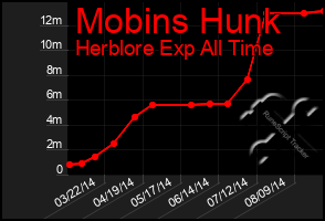 Total Graph of Mobins Hunk