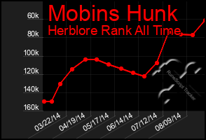 Total Graph of Mobins Hunk