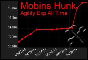 Total Graph of Mobins Hunk